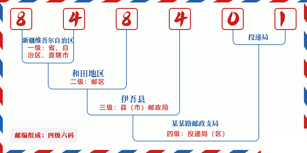 邮编848401含义