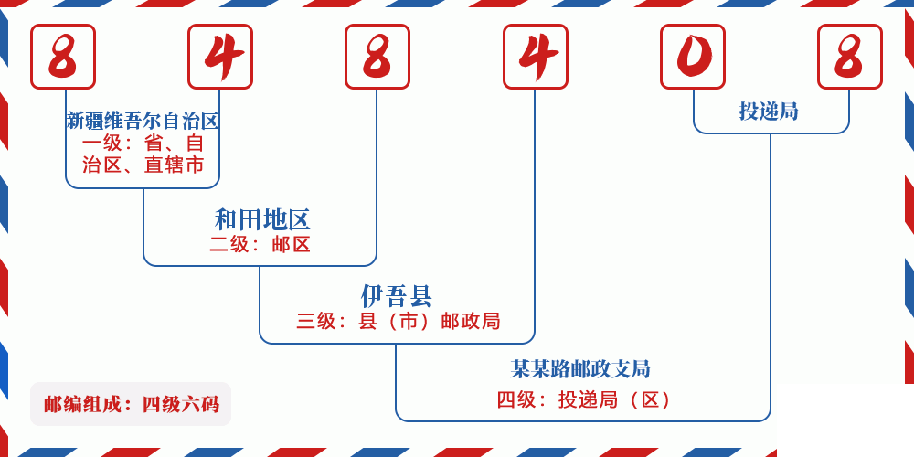 邮编848408含义
