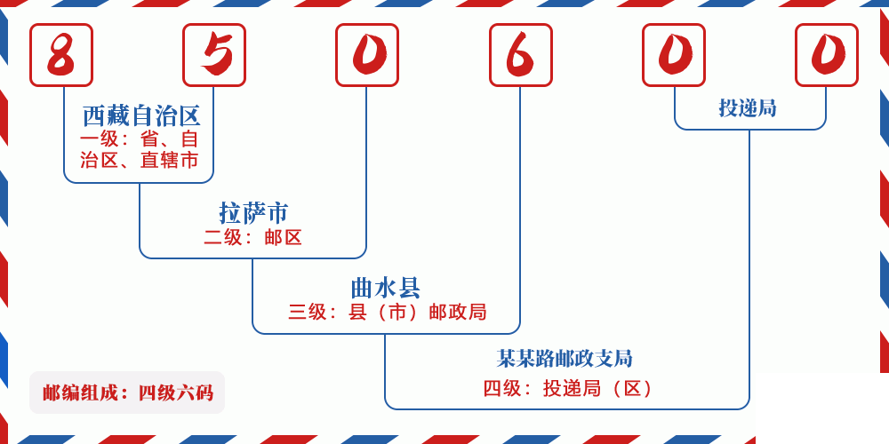 邮编850600含义