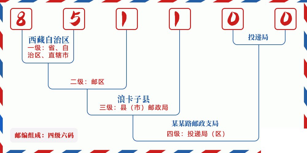 邮编851100含义