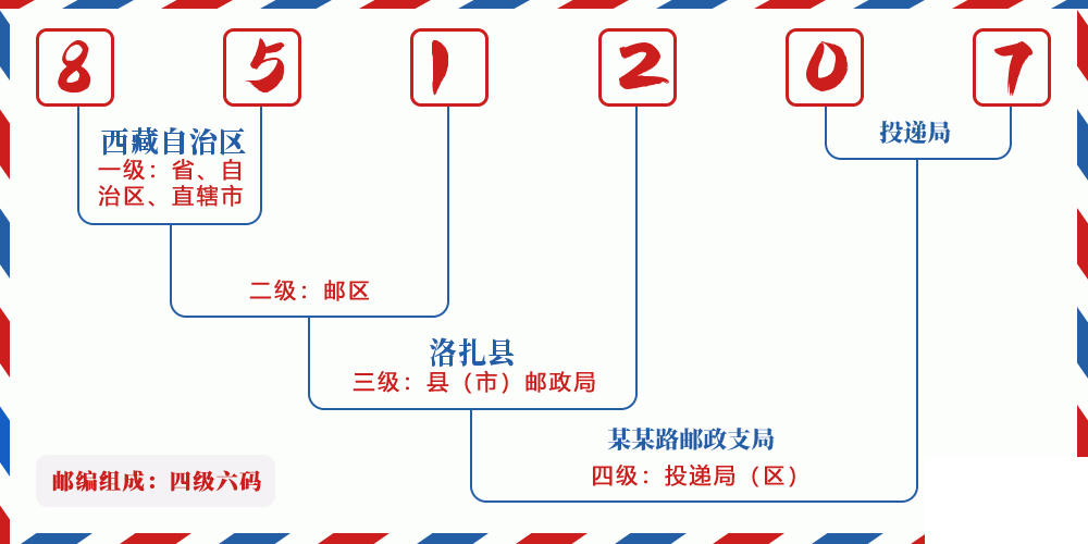 邮编851207含义