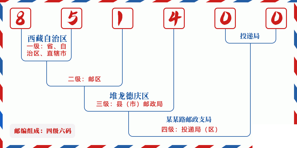邮编851400含义