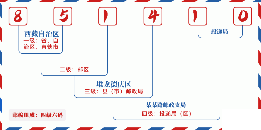 邮编851410含义