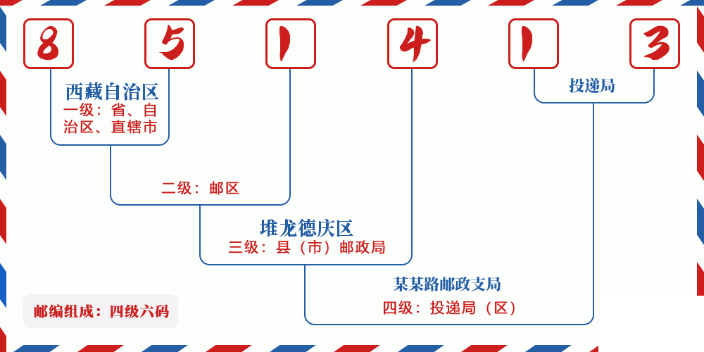 邮编851413含义