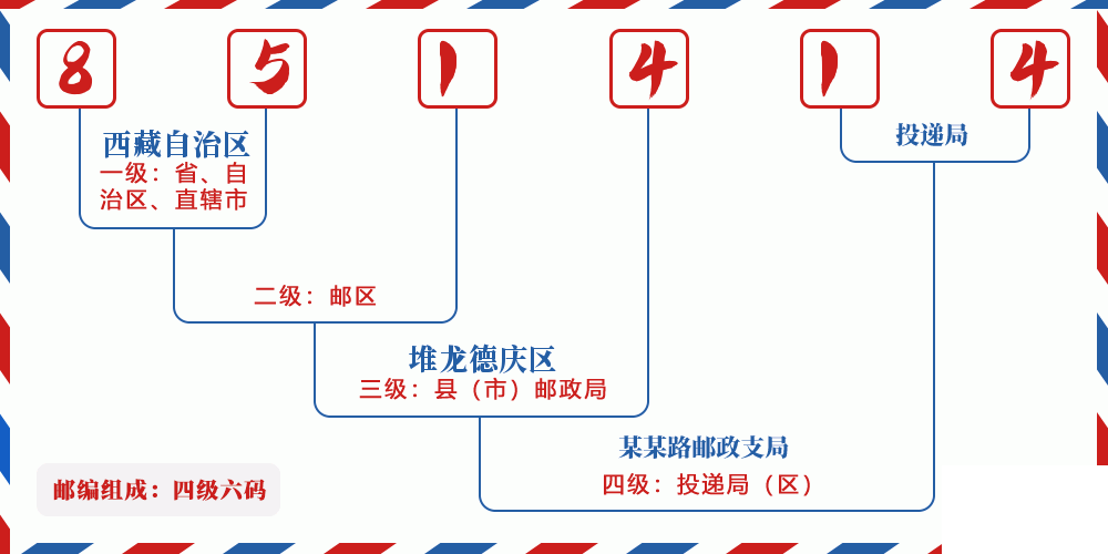 邮编851414含义