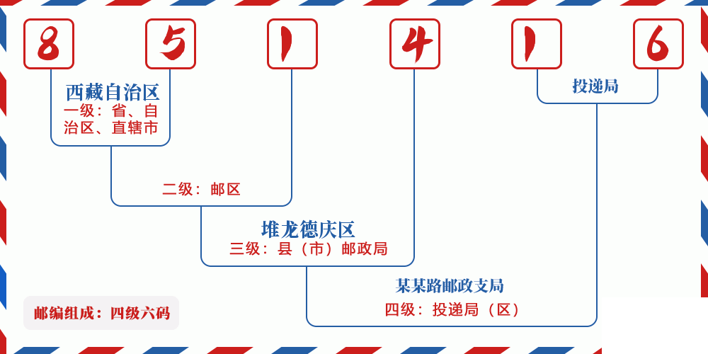 邮编851416含义