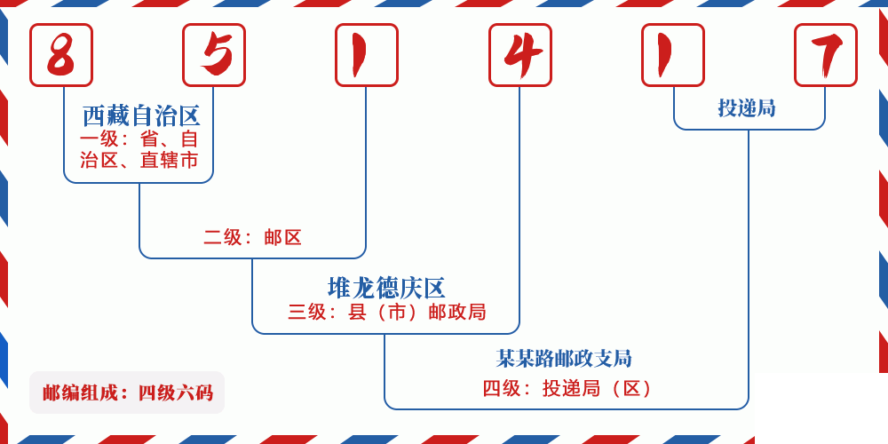 邮编851417含义