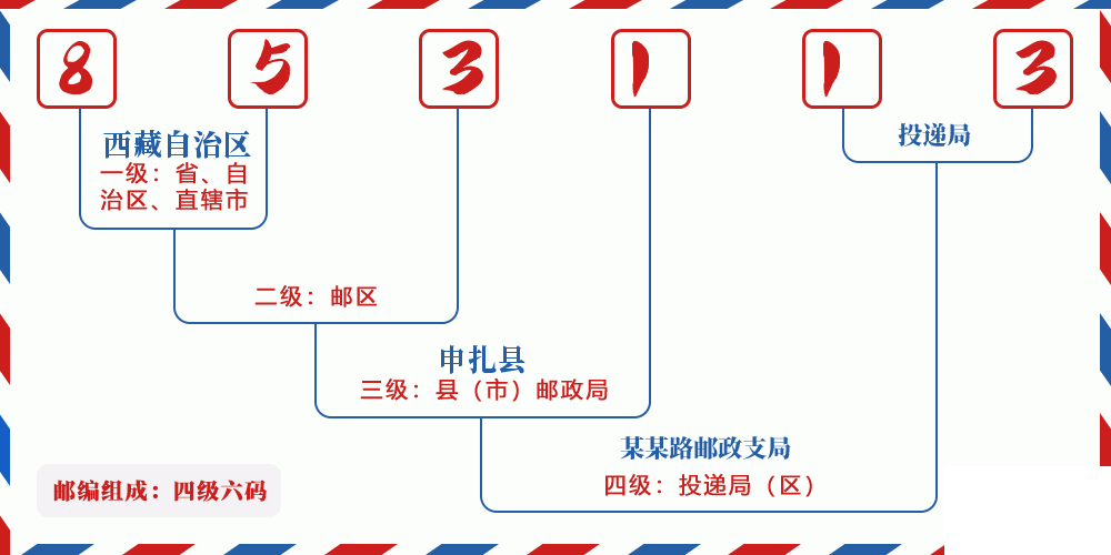 邮编853113含义