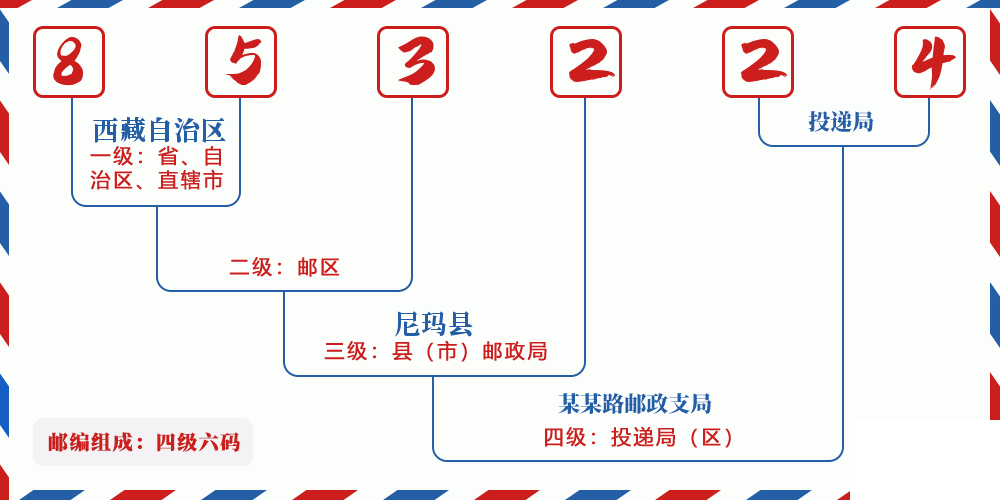 邮编853224含义