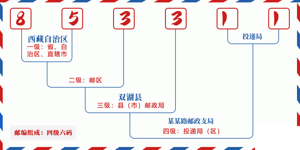 邮编853311含义