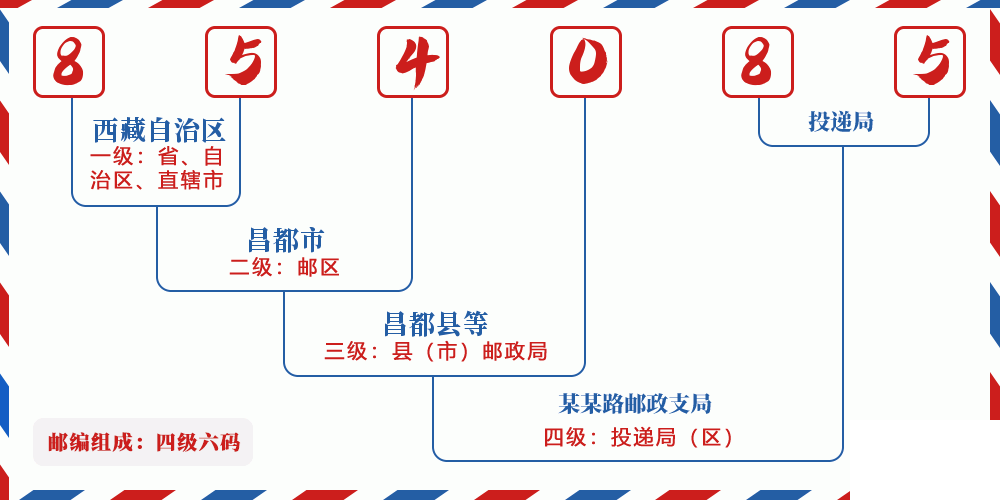 邮编854085含义