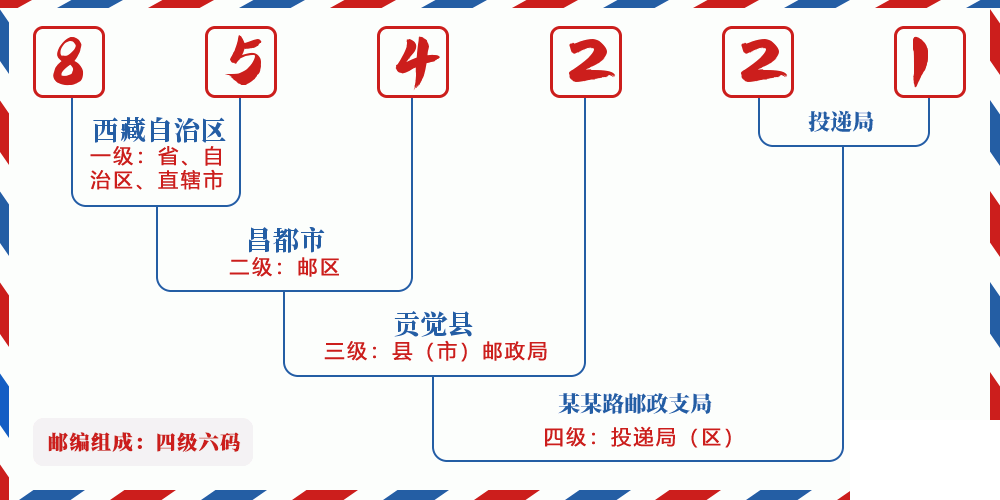 邮编854221含义