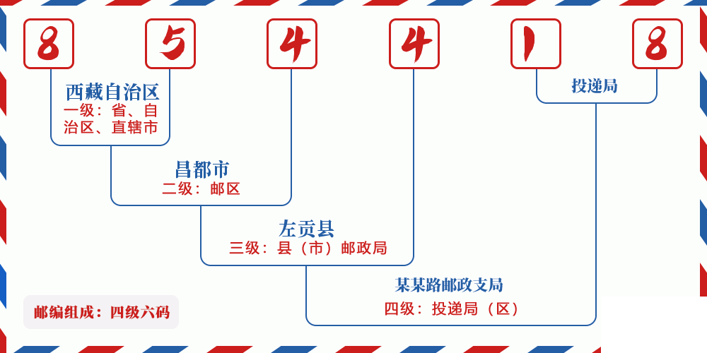 邮编854418含义