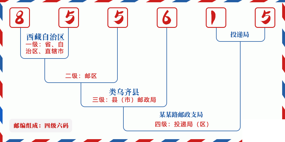 邮编855615含义