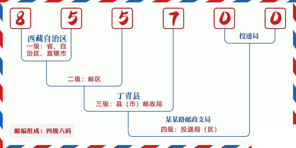 邮编855700含义
