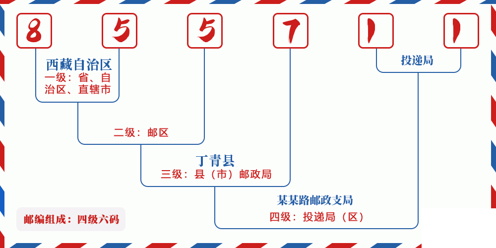 邮编855711含义
