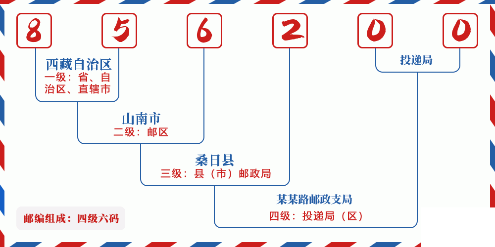 邮编856200含义