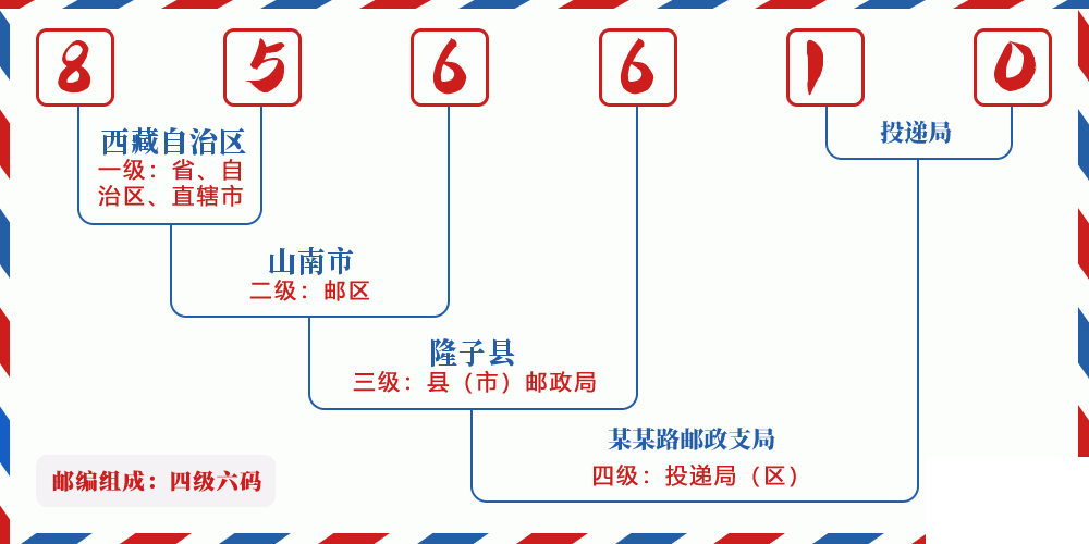 邮编856610含义