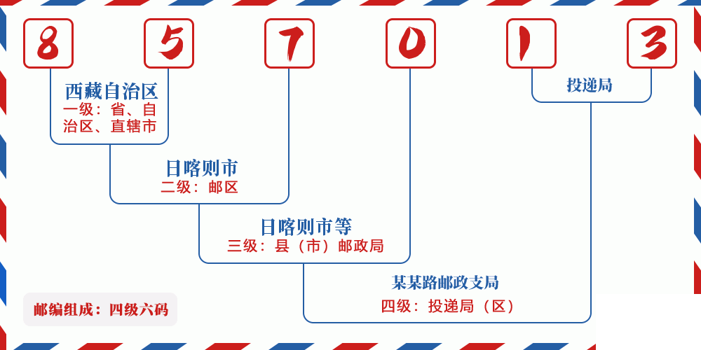 邮编857013含义