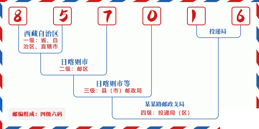 邮编857016含义