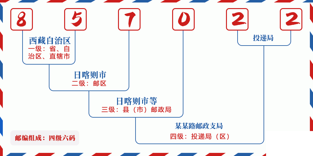 邮编857022含义