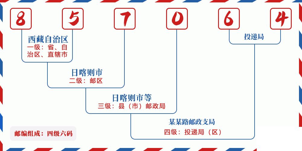 邮编857064含义