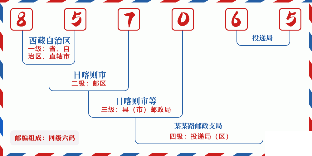 邮编857065含义