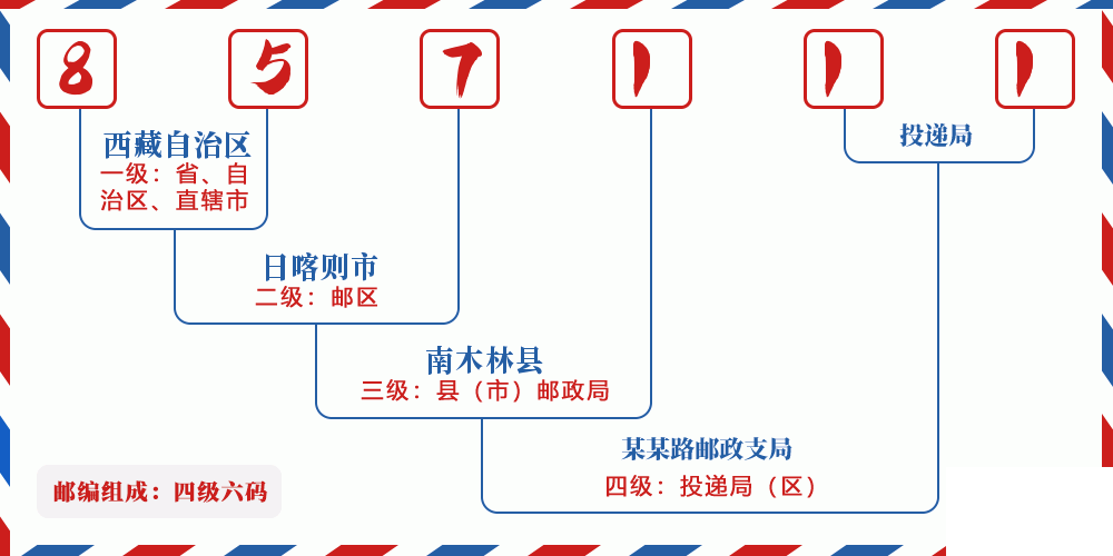 邮编857111含义
