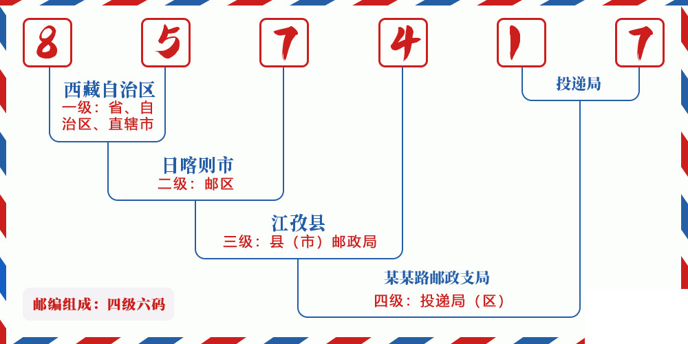 邮编857417含义