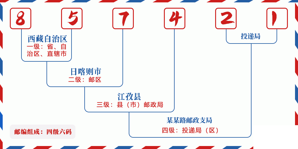 邮编857421含义