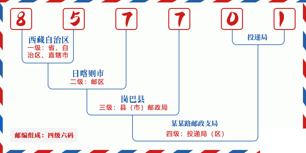 邮编857701含义