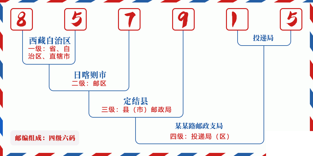 邮编857915含义