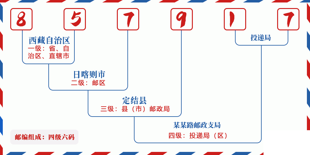 邮编857917含义