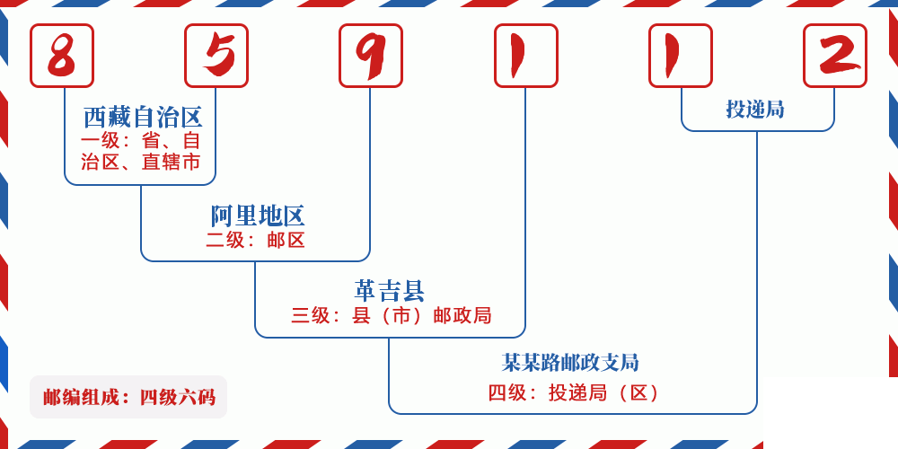 邮编859112含义