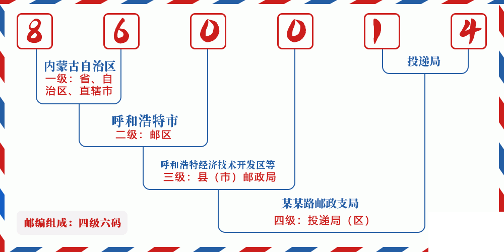 邮编860014含义