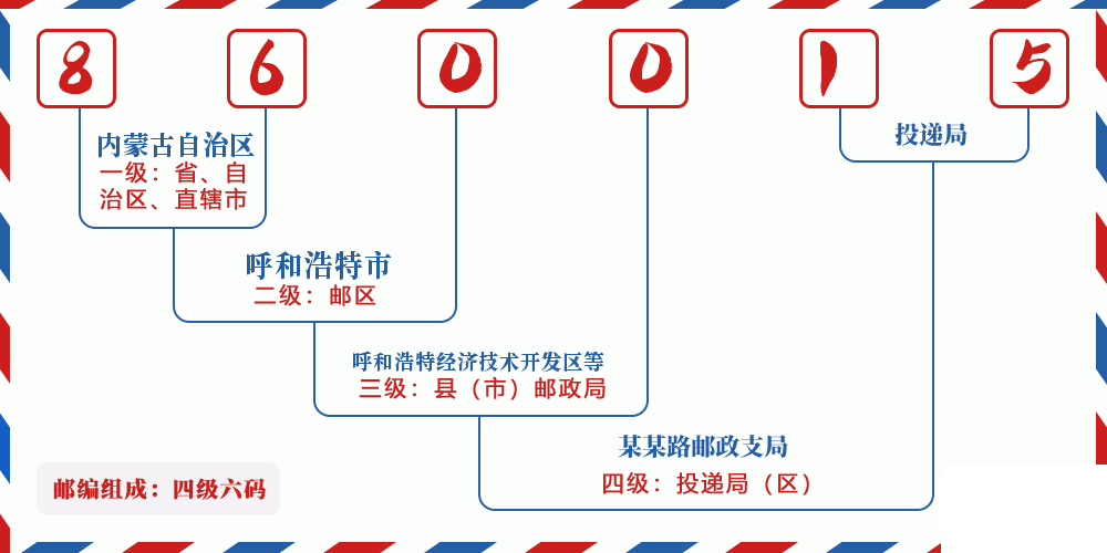 邮编860015含义