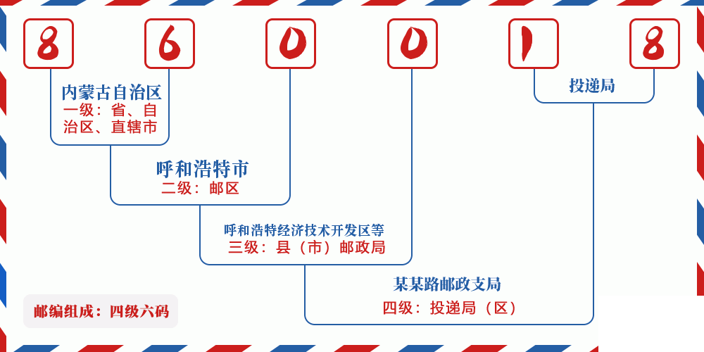 邮编860018含义