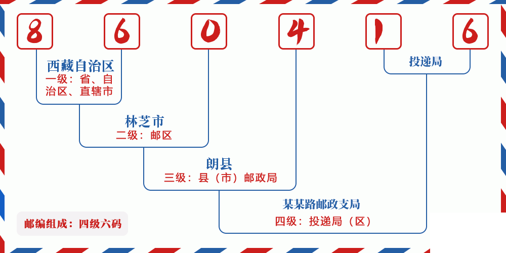 邮编860416含义