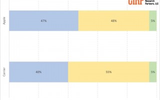美国 iPhone 用户画像：苹果官方渠道购买者 47% 选择 Pro 机型