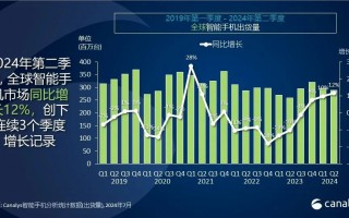 科纳仕报告，2024年Q2全球智能手机市场预计增长12%