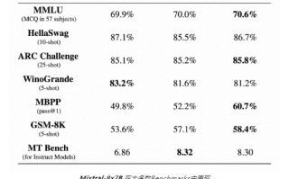 魔搭社区上线Mistral AI 首个开源 MoE 模型 Mixtral8x7B