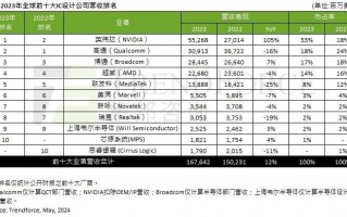英伟达引领全球集成电路市场增长, 占据榜首位置