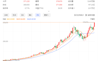 官宣奥特曼加入 微软股价创历史新高：一晚上市值增加0.6个OpenAI