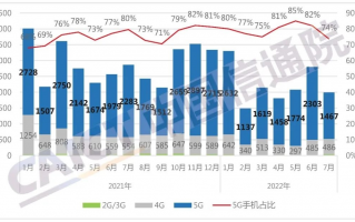 手机市场持续低迷 7月国内手机出货量1990.8万部 同比下降30.6%