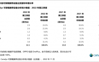 小天才在列：第三季度国内可穿戴设备销量出炉