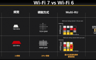 超 13Gbps，华为刷新 Wi-Fi 7 最快速率纪录