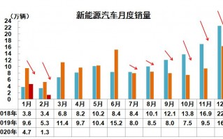新能源汽车补贴延长两年：鸡汤还是毒药？