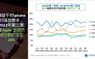小米成国产第一：三季度全球手机份额出炉