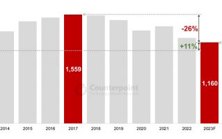 创下近 10 年新低，机构预估 2023 年全球智能手机出货量下降 5%：苹果 Q4 下降 3%、华为明年增长 37%