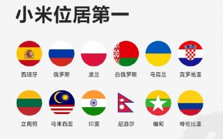 小米手机：全球十二个市场占据第一